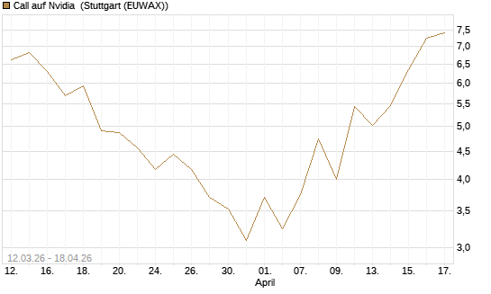Call auf Nvidia [J.P. Morgan Structured Products B.V.] Chart