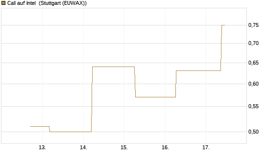 Call auf Intel [J.P. Morgan Structured Products B.V.] Chart