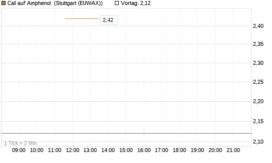Call auf Amphenol [J.P. Morgan Structured Products B.V.] Chart