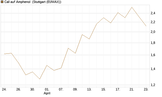 Call auf Amphenol [J.P. Morgan Structured Products B.V.] Chart