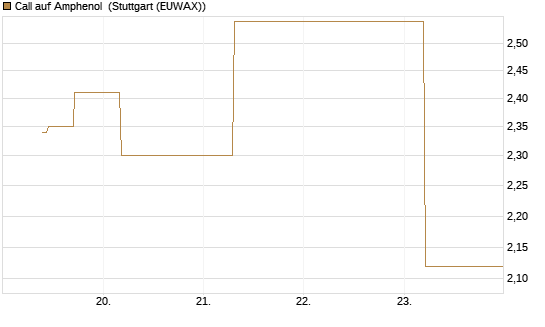 Call auf Amphenol [J.P. Morgan Structured Products B.V.] Chart