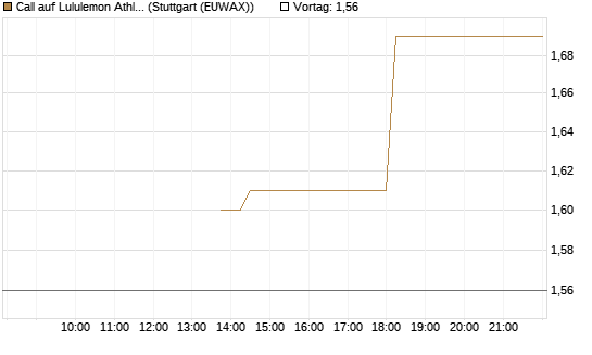 Call auf Lululemon Athletica [J.P. Morgan Structured Products B.V.] Chart