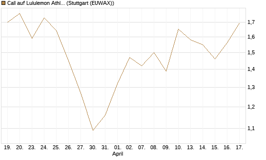 Call auf Lululemon Athletica [J.P. Morgan Structured Products B.V.] Chart
