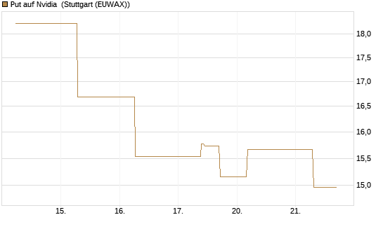 Put auf Nvidia [J.P. Morgan Structured Products B.V.] Chart