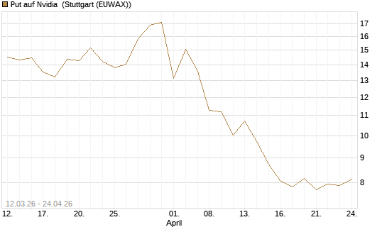 Put auf Nvidia [J.P. Morgan Structured Products B.V.] Chart
