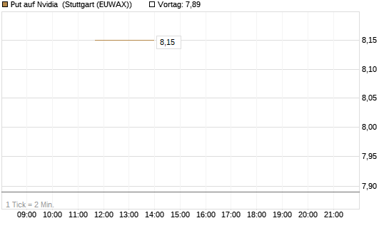 Put auf Nvidia [J.P. Morgan Structured Products B.V.] Chart