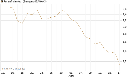 Put auf Marriott [J.P. Morgan Structured Products B.V.] Chart