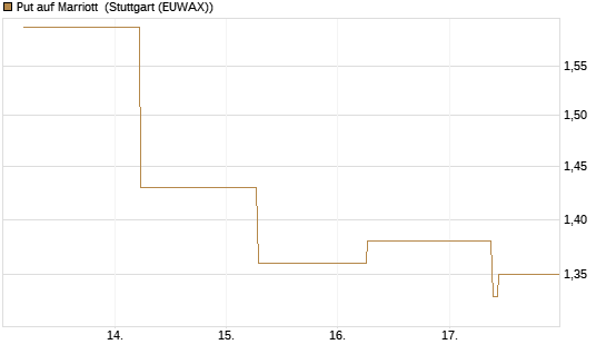 Put auf Marriott [J.P. Morgan Structured Products B.V.] Chart