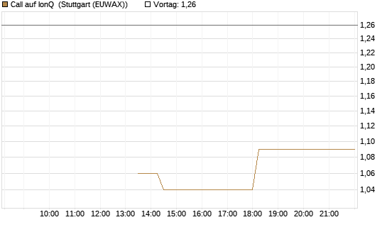 Call auf IonQ [J.P. Morgan Structured Products B.V.] Chart