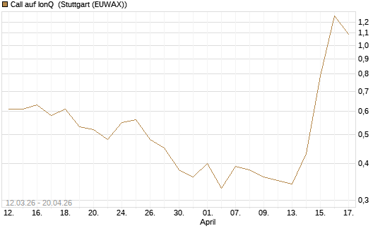 Call auf IonQ [J.P. Morgan Structured Products B.V.] Chart