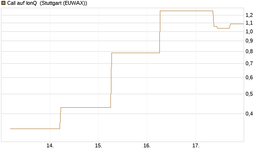 Call auf IonQ [J.P. Morgan Structured Products B.V.] Chart