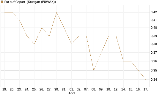 Put auf Copart [J.P. Morgan Structured Products B.V.] Chart