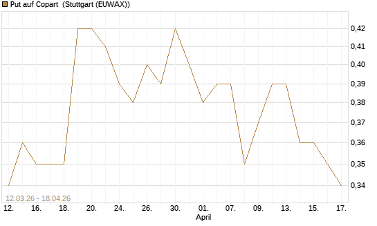 Put auf Copart [J.P. Morgan Structured Products B.V.] Chart
