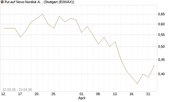 Put auf Novo-Nordisk ADR [J.P. Morgan Structured Products B.V.] Chart