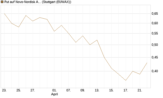 Put auf Novo-Nordisk ADR [J.P. Morgan Structured Products B.V.] Chart
