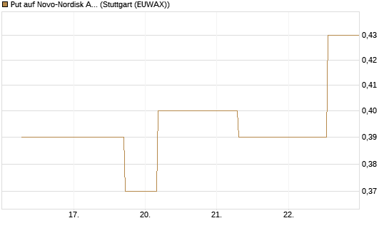 Put auf Novo-Nordisk ADR [J.P. Morgan Structured Products B.V.] Chart