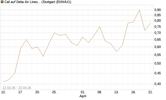 Call auf Delta Air Lines [J.P. Morgan Structured Products B.V.] Chart