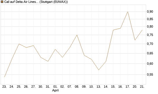 Call auf Delta Air Lines [J.P. Morgan Structured Products B.V.] Chart