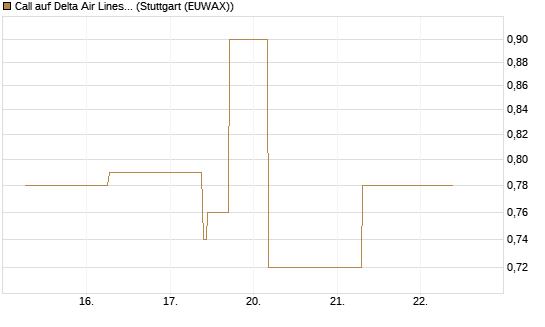 Call auf Delta Air Lines [J.P. Morgan Structured Products B.V.] Chart