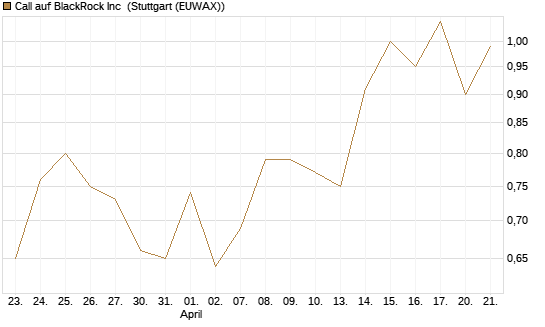 Call auf BlackRock Inc [J.P. Morgan Structured Products B.V.] Chart