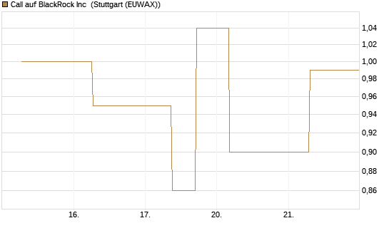 Call auf BlackRock Inc [J.P. Morgan Structured Products B.V.] Chart