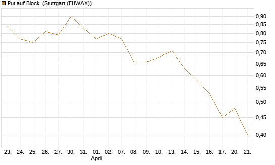 Put auf Block [J.P. Morgan Structured Products B.V.] Chart