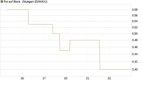 Put auf Block [J.P. Morgan Structured Products B.V.] Chart