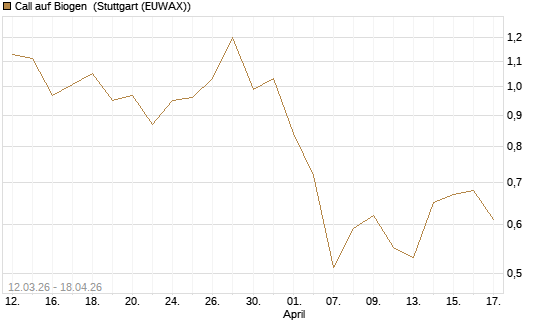 Call auf Biogen [J.P. Morgan Structured Products B.V.] Chart