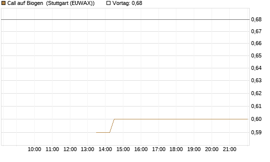 Call auf Biogen [J.P. Morgan Structured Products B.V.] Chart