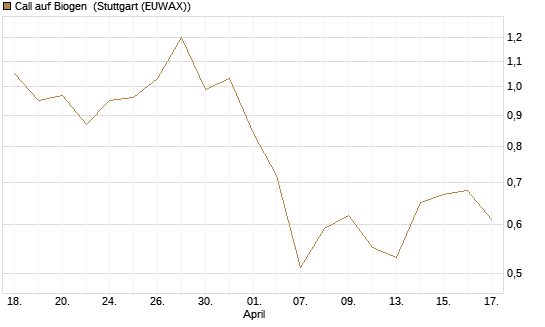 Call auf Biogen [J.P. Morgan Structured Products B.V.] Chart