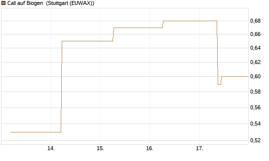 Call auf Biogen [J.P. Morgan Structured Products B.V.] Chart