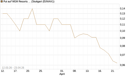Put auf MGM Resorts Int. [J.P. Morgan Structured Products B.V.] Chart