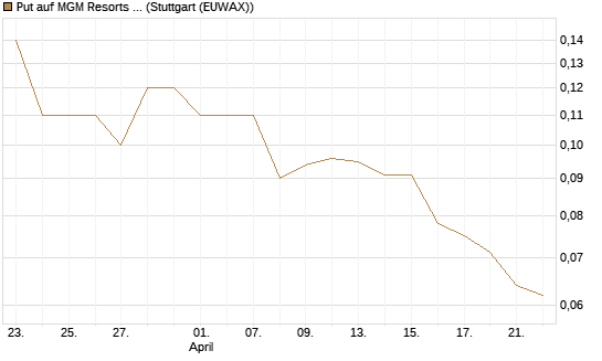 Put auf MGM Resorts Int. [J.P. Morgan Structured Products B.V.] Chart