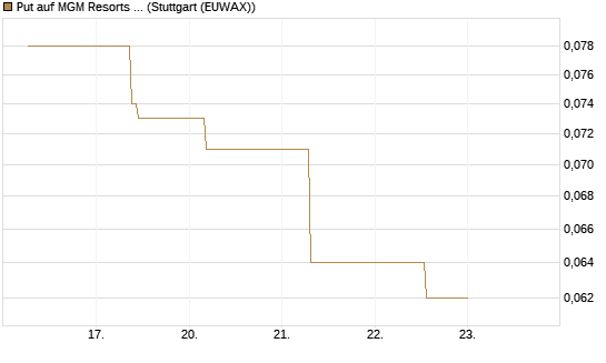 Put auf MGM Resorts Int. [J.P. Morgan Structured Products B.V.] Chart