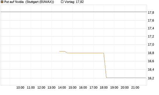 Put auf Nvidia [J.P. Morgan Structured Products B.V.] Chart