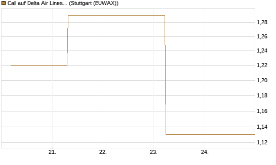 Call auf Delta Air Lines [J.P. Morgan Structured Products B.V.] Chart