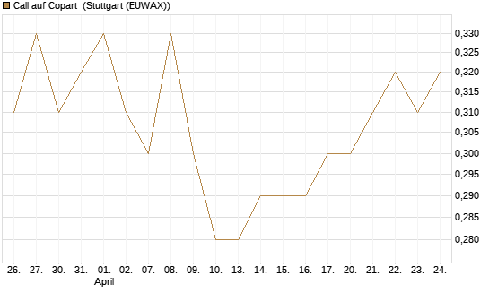 Call auf Copart [J.P. Morgan Structured Products B.V.] Chart