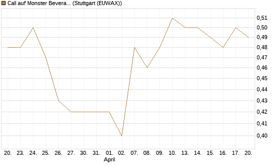 Call auf Monster Beverage [J.P. Morgan Structured Products B.V.] Chart