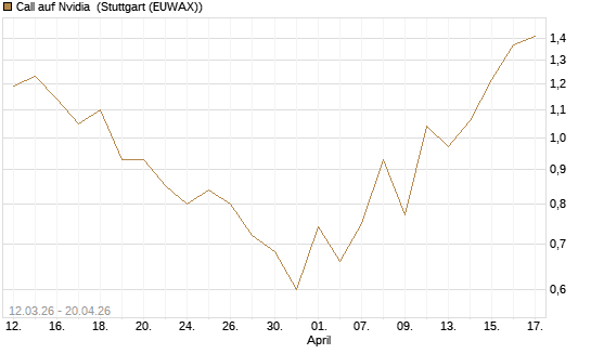 Call auf Nvidia [J.P. Morgan Structured Products B.V.] Chart
