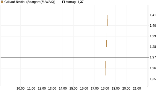 Call auf Nvidia [J.P. Morgan Structured Products B.V.] Chart