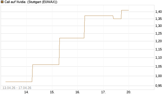 Call auf Nvidia [J.P. Morgan Structured Products B.V.] Chart