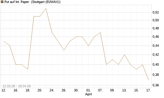Put auf Int. Paper [J.P. Morgan Structured Products B.V.] Chart