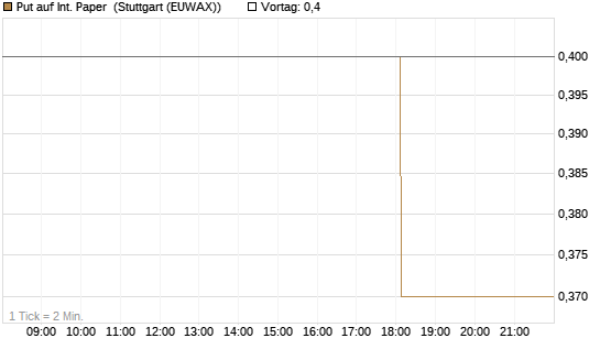 Put auf Int. Paper [J.P. Morgan Structured Products B.V.] Chart