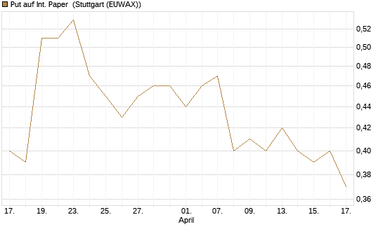 Put auf Int. Paper [J.P. Morgan Structured Products B.V.] Chart