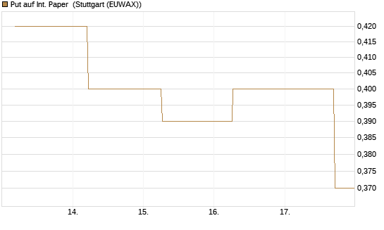 Put auf Int. Paper [J.P. Morgan Structured Products B.V.] Chart