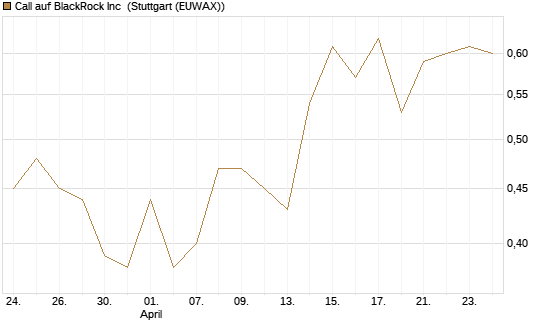Call auf BlackRock Inc [J.P. Morgan Structured Products B.V.] Chart