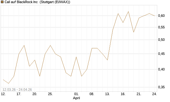 Call auf BlackRock Inc [J.P. Morgan Structured Products B.V.] Chart
