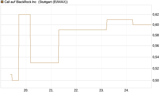 Call auf BlackRock Inc [J.P. Morgan Structured Products B.V.] Chart