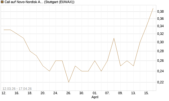 Call auf Novo-Nordisk ADR [J.P. Morgan Structured Products B.V.] Chart