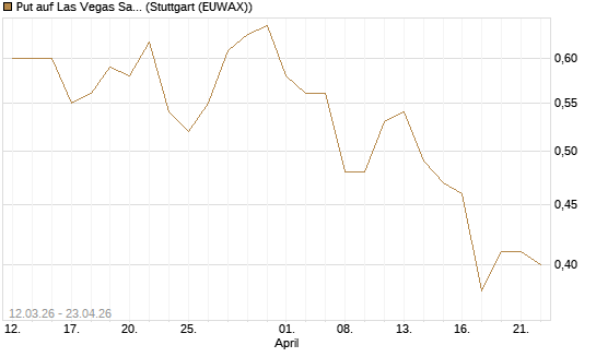 Put auf Las Vegas Sands [J.P. Morgan Structured Products B.V.] Chart